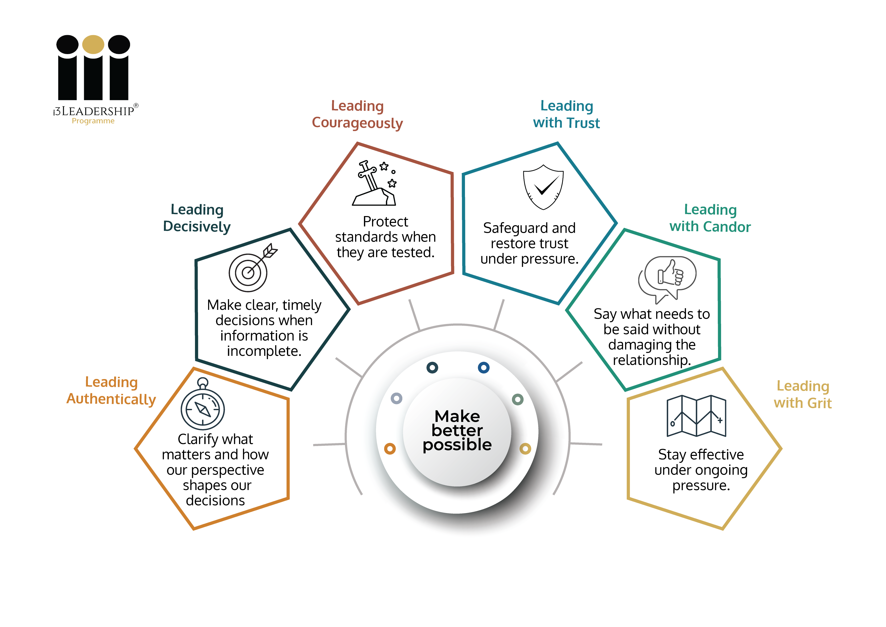 The six i3 capabilities: Leading Authentically, Leading Decisively, Leading Courageously, Leading with Trust, Leading with Candor and Leading with Grit, arranged around Clarity under pressure.